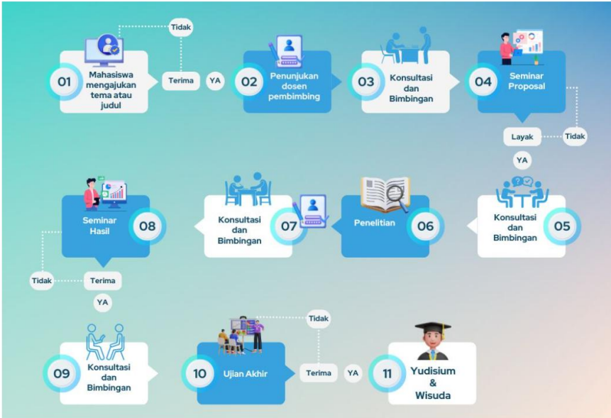 TAHAPAN PENYELESAIAN STUDI MAHASISWA INSTITUT AGAMA ISLAM RIYADLOTUL MUJAHIDIN NGABAR